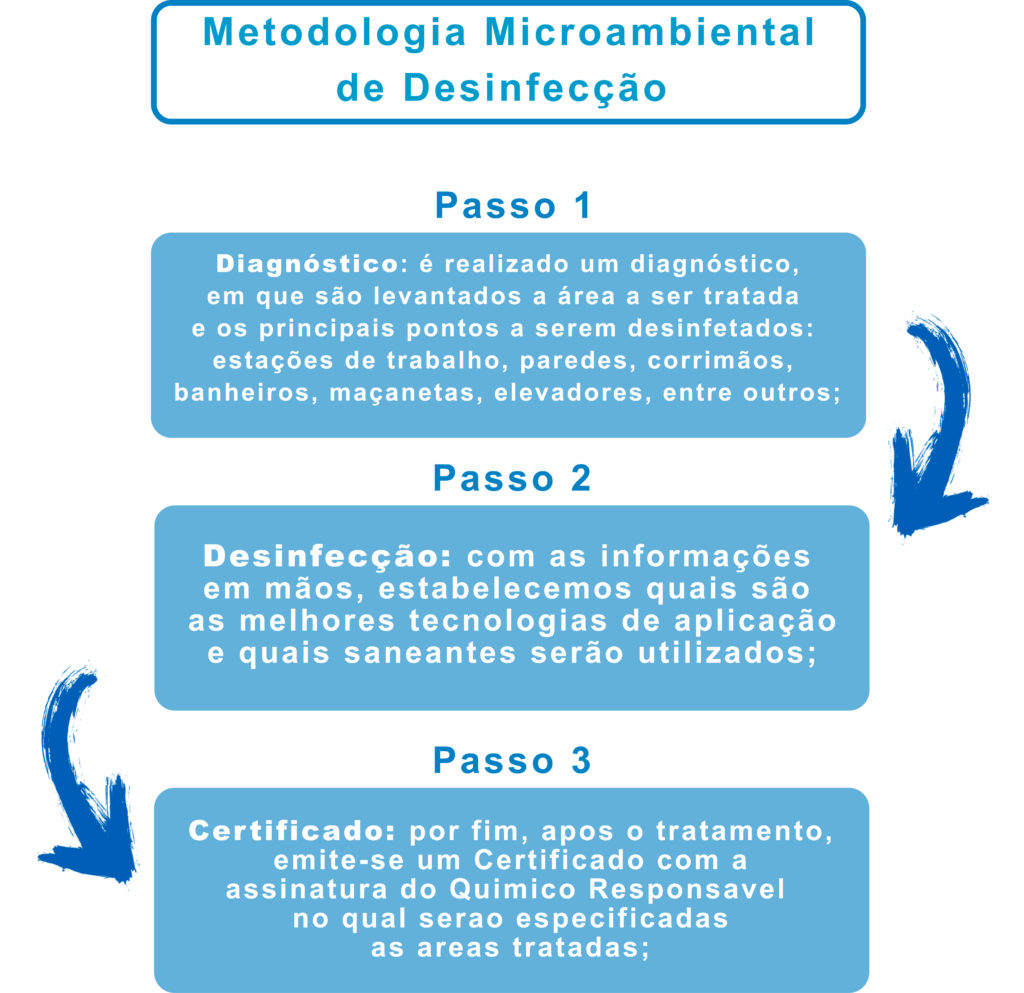 Metodologia Microambiental de Desinfecção: 