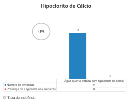 gráfico de tratamento da água com hipoclorito de cálcio e incidência da bactéria Legionella