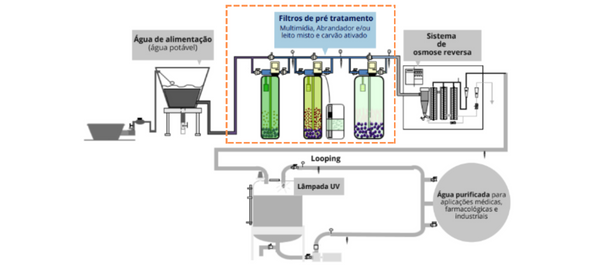 Infográfico do Sistema de Pré-Filtração | Microambiental