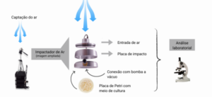 Infográfico com Ciclo do Serviço de Análise de Ar