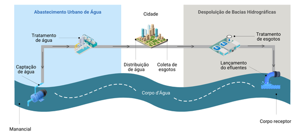 Infográfico Tratamento de Efluentes