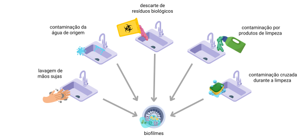 Infográfico Limpeza de Pias